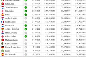 曼城球员薪资：哈兰德居首，塞梅尼奥15万镑第13，多库5万镑第23