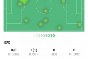 库尼亚全场数据：评分7.3，替补登场送出助攻，抢断成功3次