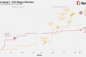 德甲客场半场落后再打进5球，拜仁上次做到还是1976年9月6-5波鸿