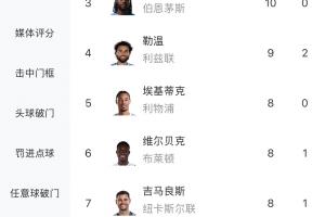 锋无力！阿森纳无人进入联赛射手榜前20，队内还无人进球上双