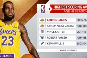 41岁球员场均分对比：詹姆斯22.6分 天勾10.1分 文斯·卡特5.4分