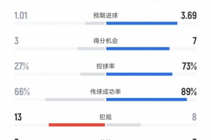 皇家社会vs巴萨数据：射门7比25、进球机会3比7、控球率27%比73%